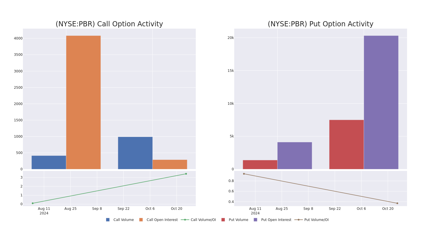 Options Call Chart