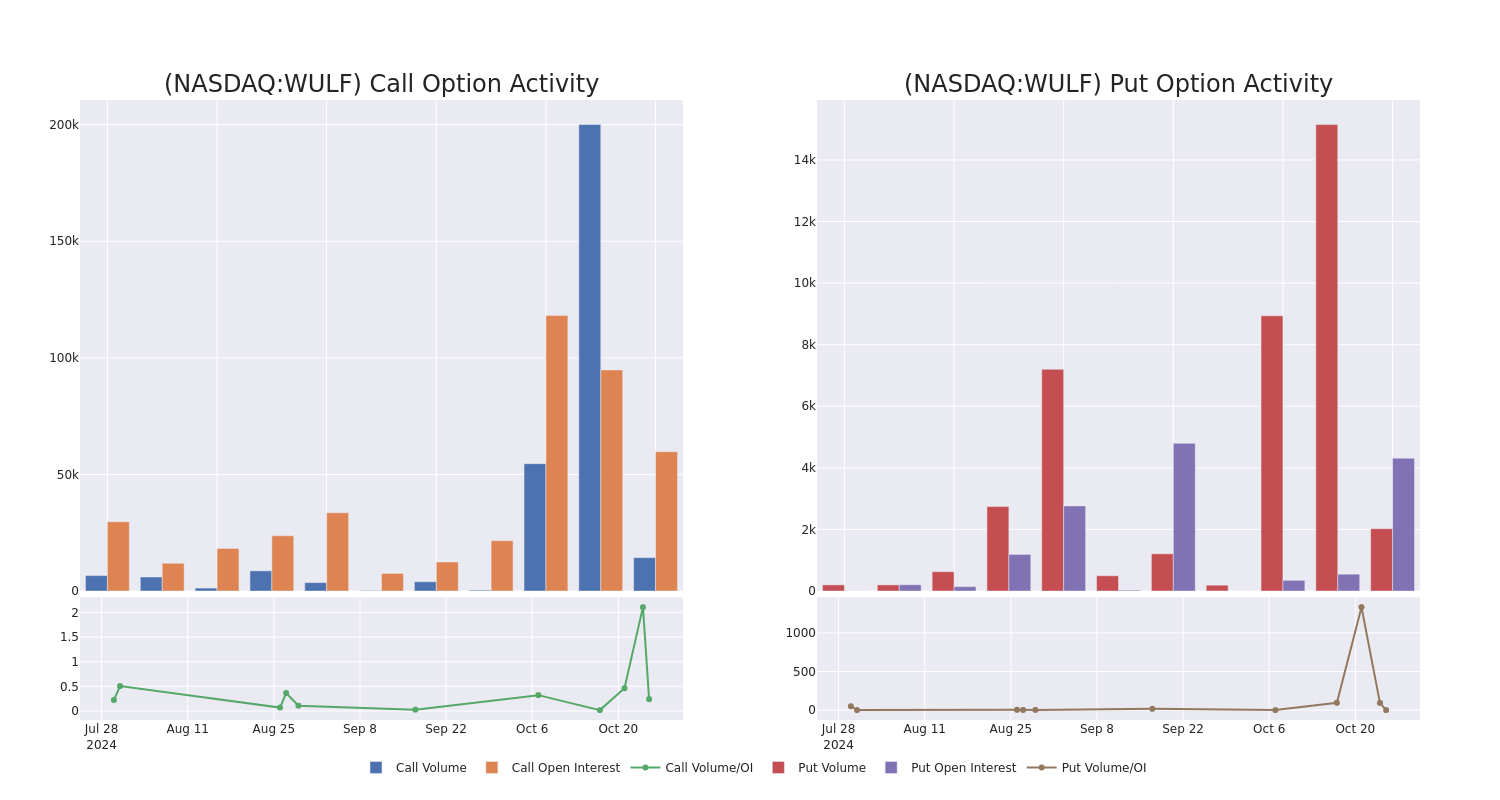 Options Call Chart