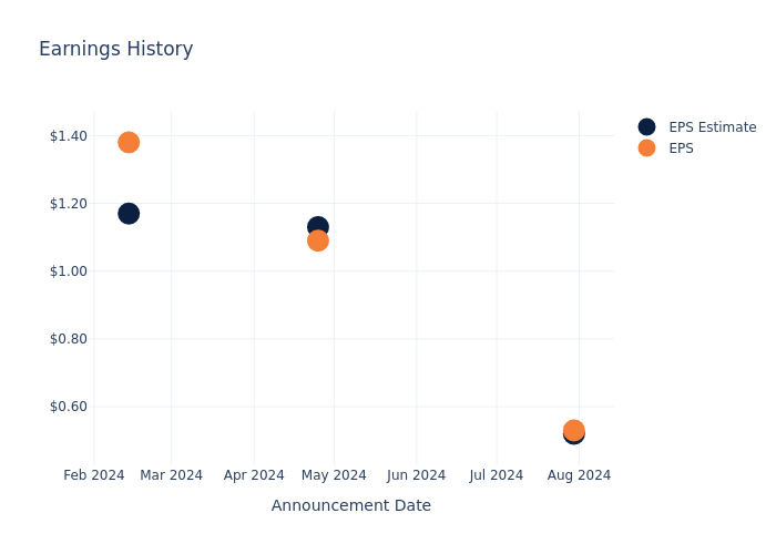 eps graph