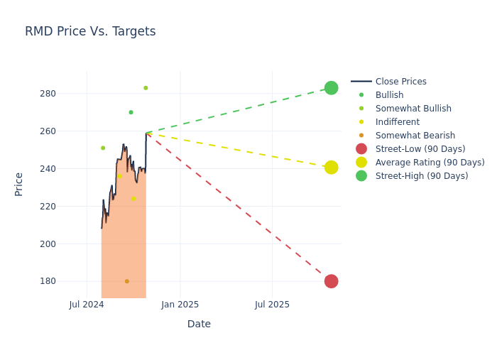 price target chart