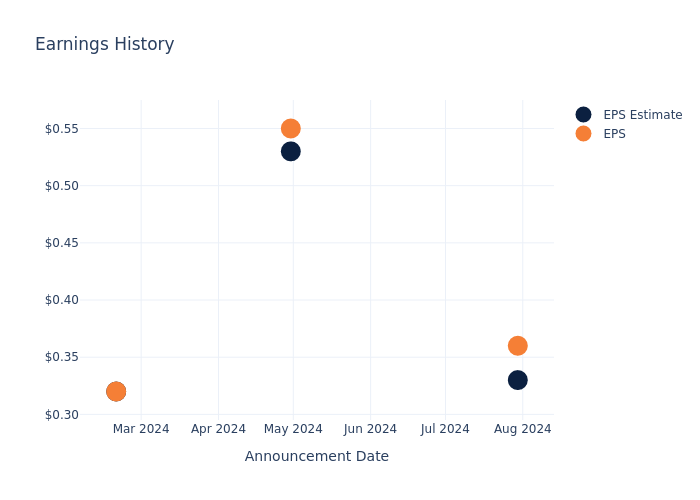 eps graph