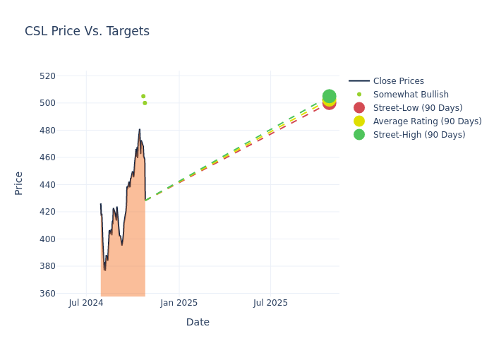 price target chart