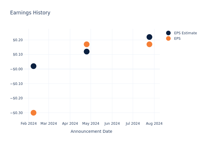 eps graph