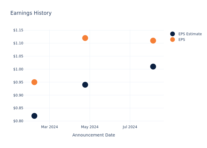 eps graph