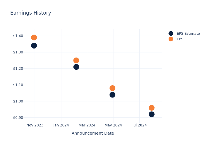 eps graph