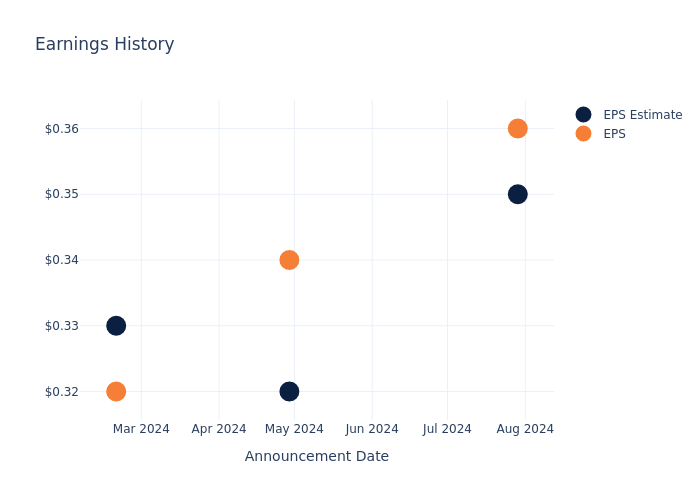 eps graph