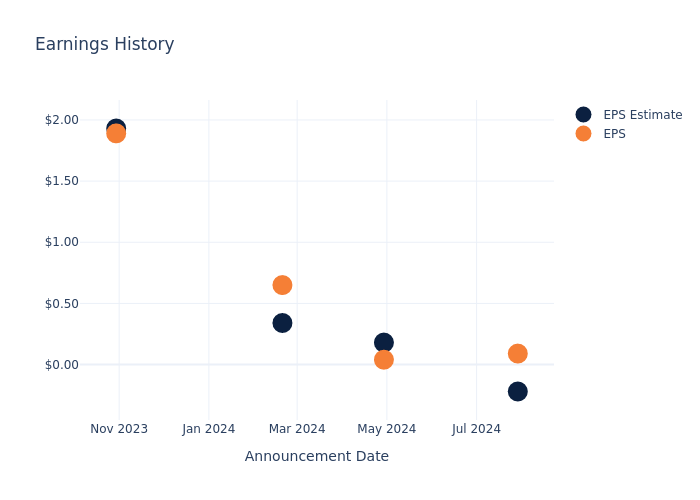 eps graph