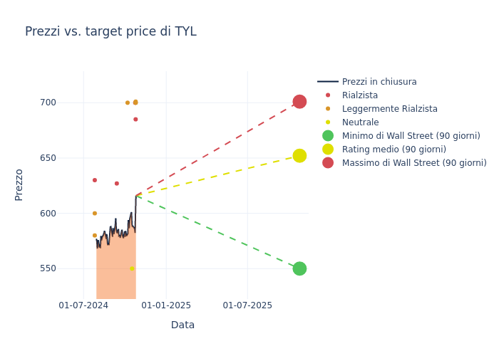 price target chart