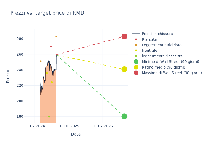 price target chart