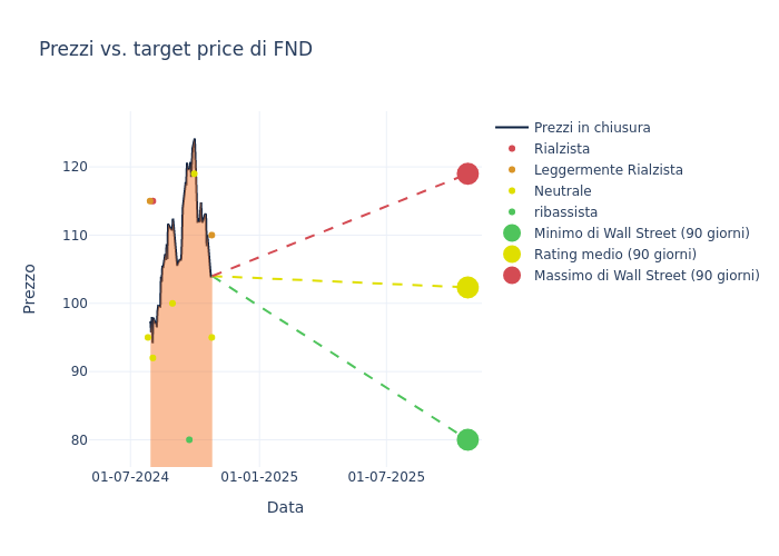 price target chart