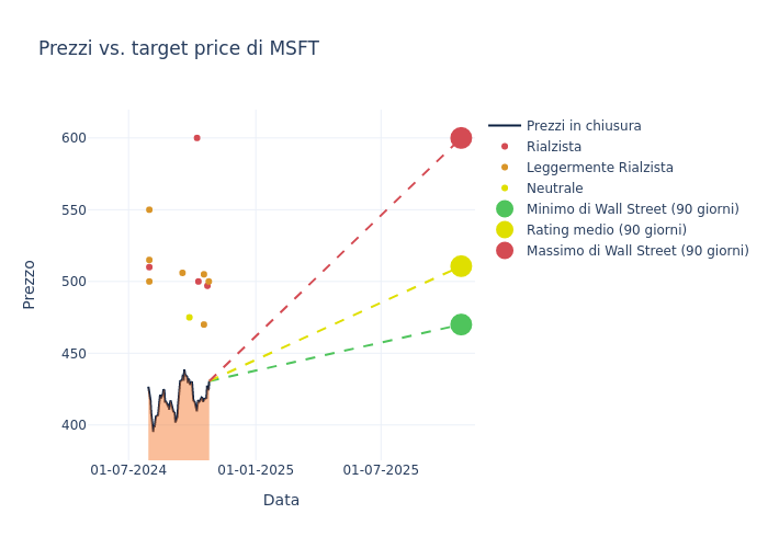 price target chart