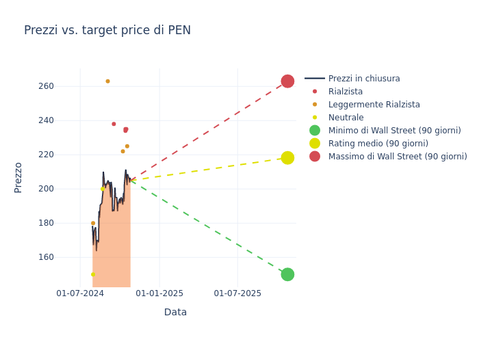 price target chart