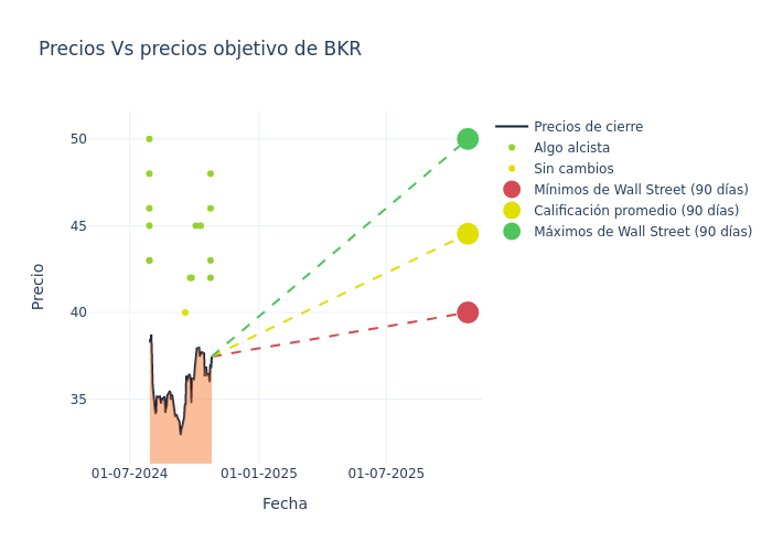 price target chart