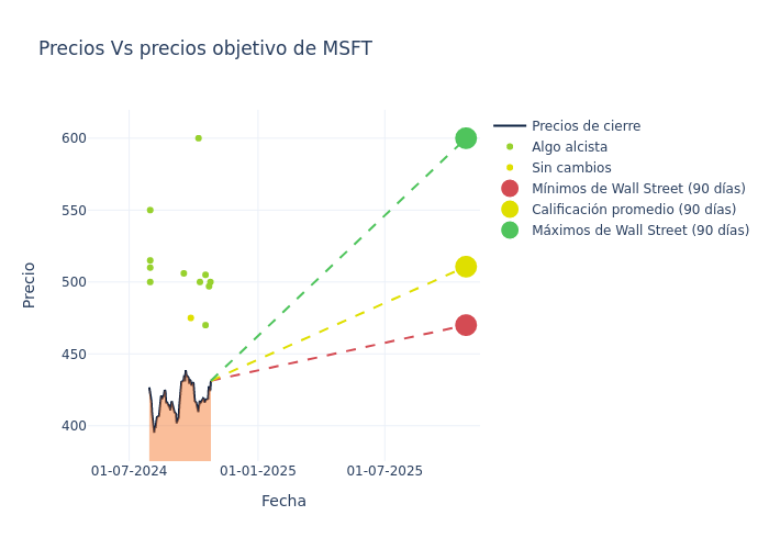 price target chart