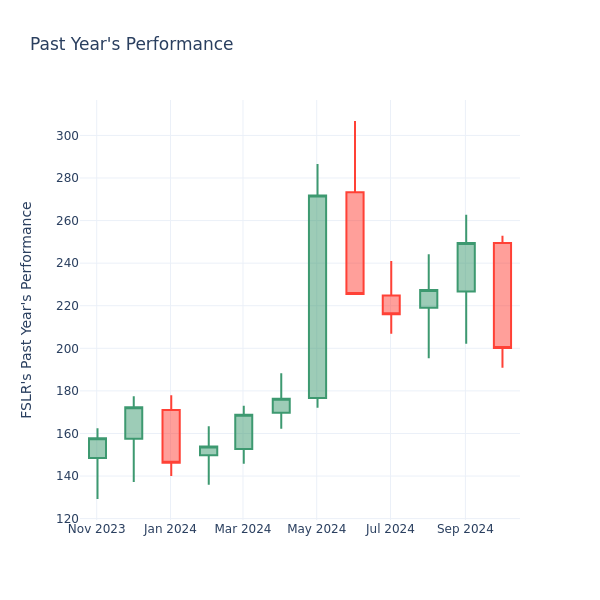 Past Year Chart