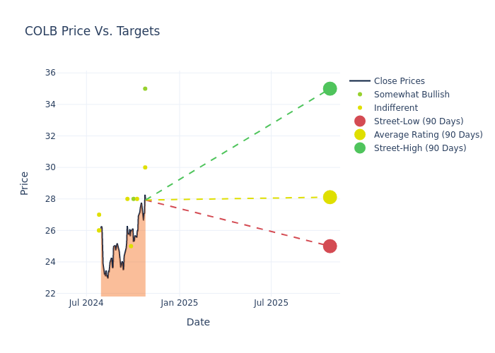 price target chart