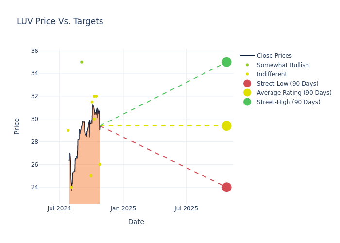 price target chart