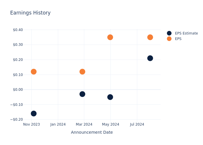 eps graph