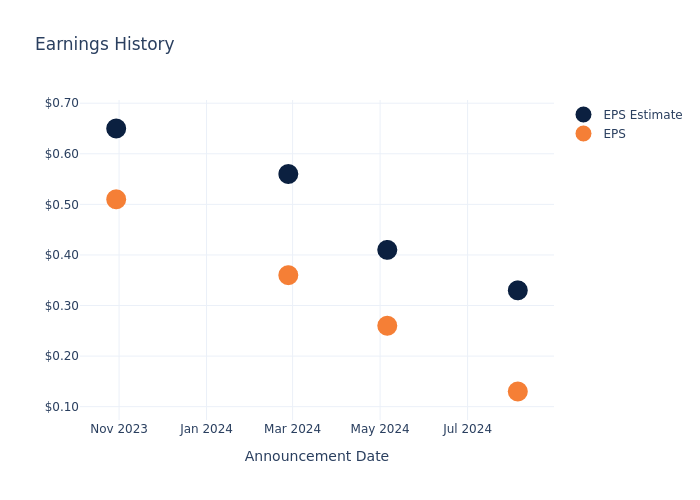 eps graph