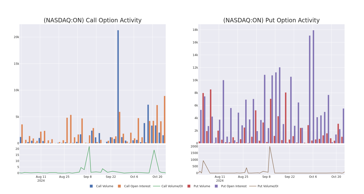 Options Call Chart