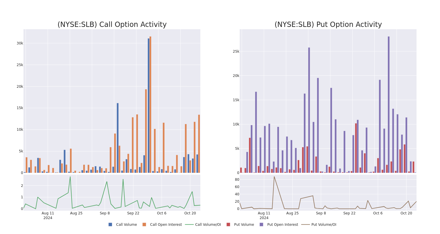 Options Call Chart