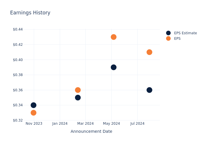 eps graph