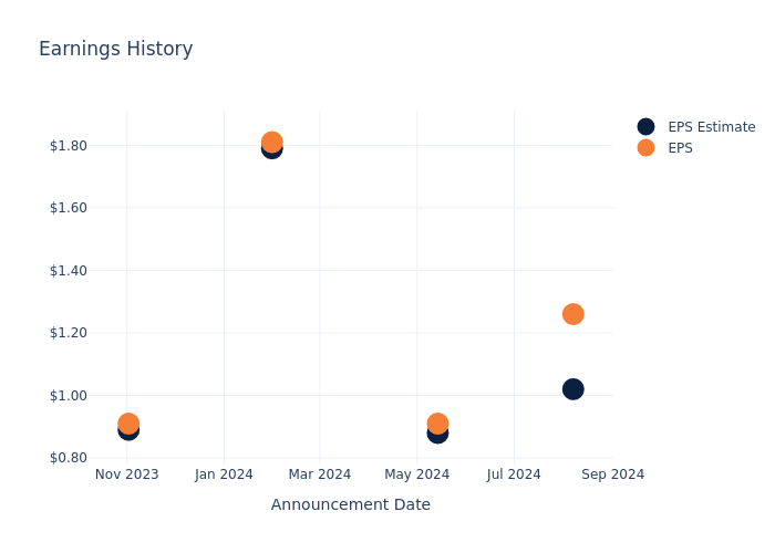 eps graph