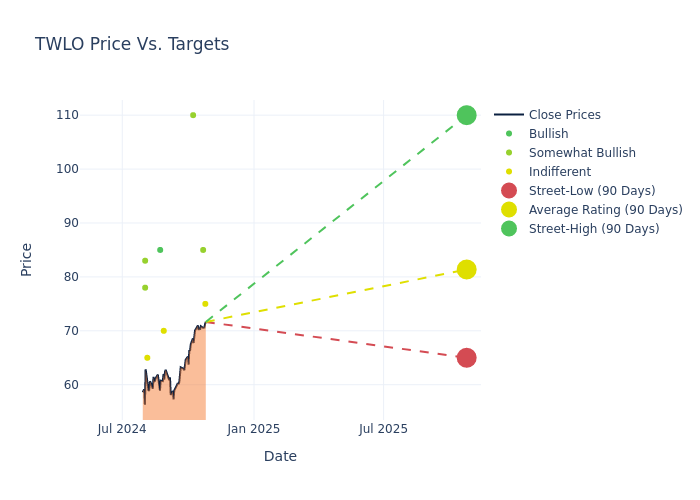 price target chart