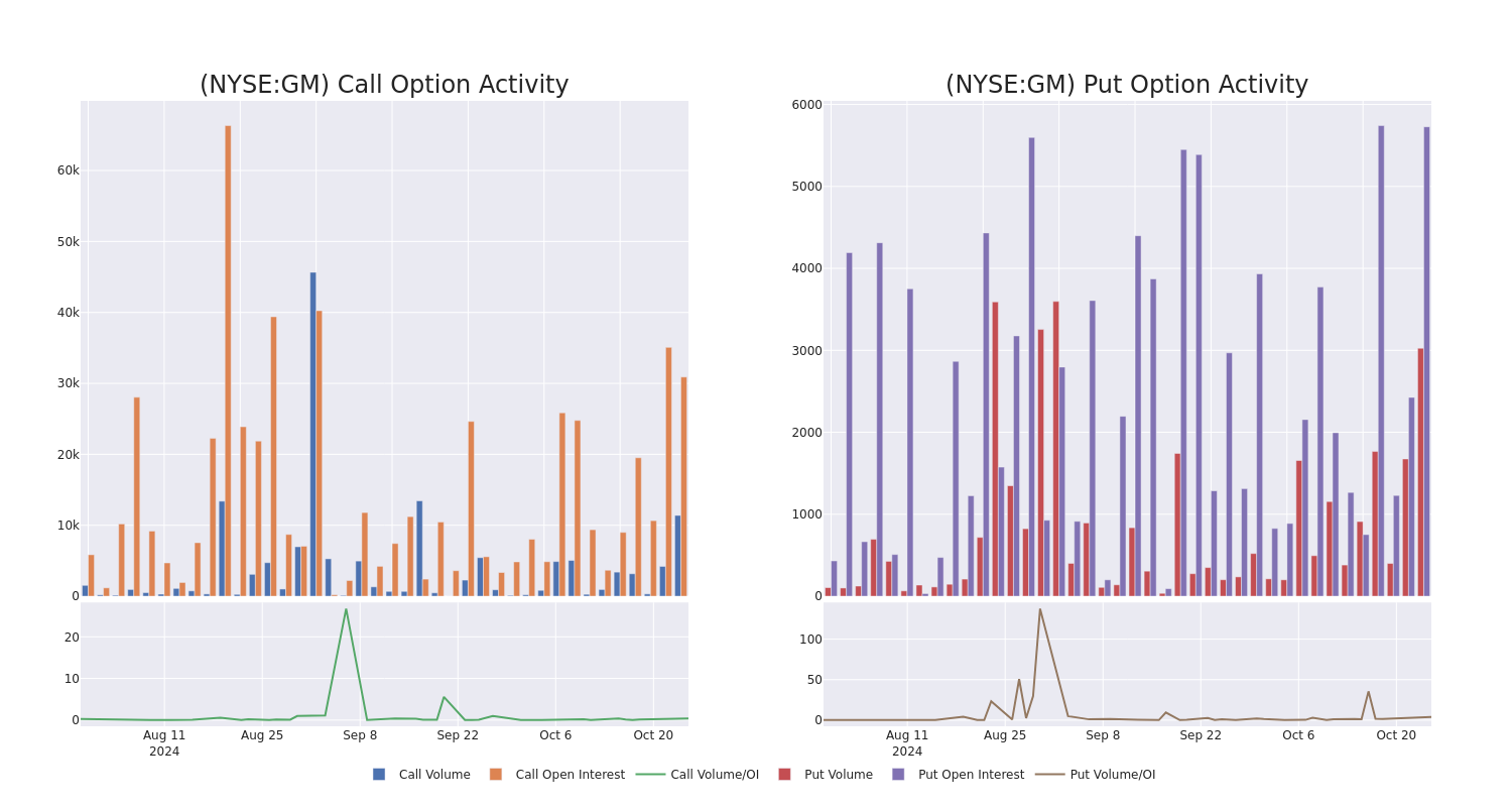 Options Call Chart