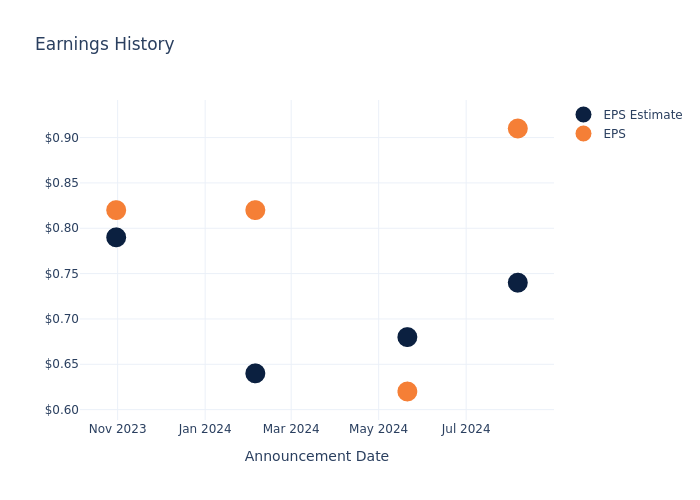 eps graph