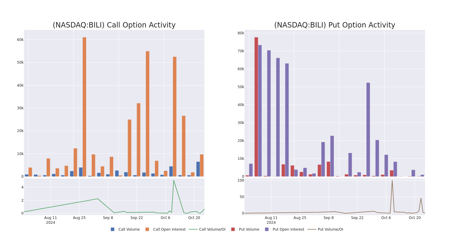 Options Call Chart