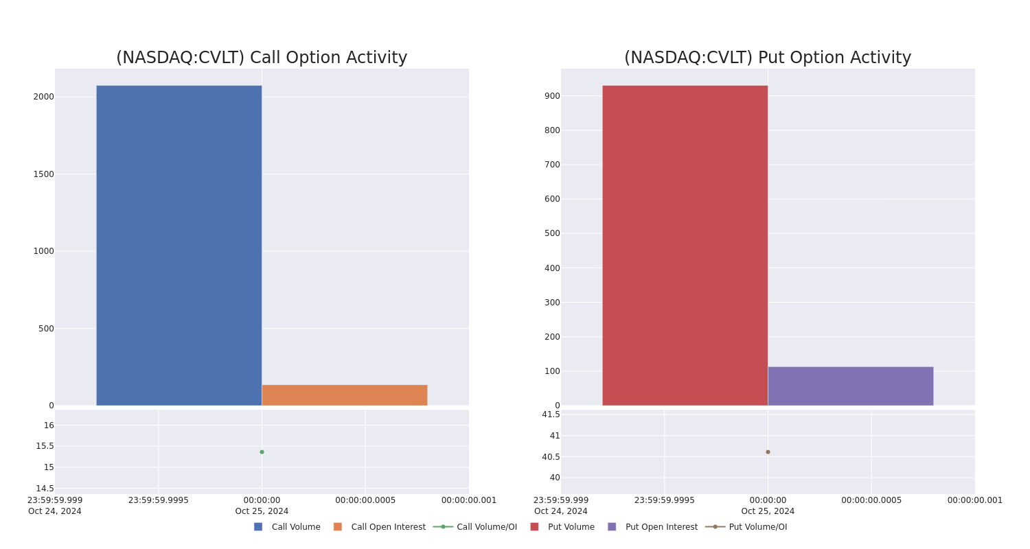 Options Call Chart