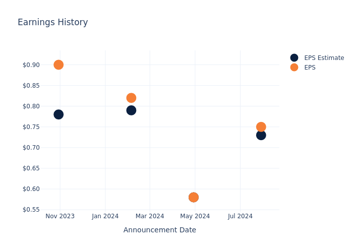 eps graph