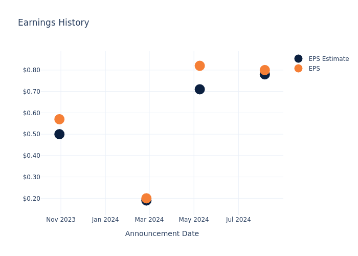 eps graph