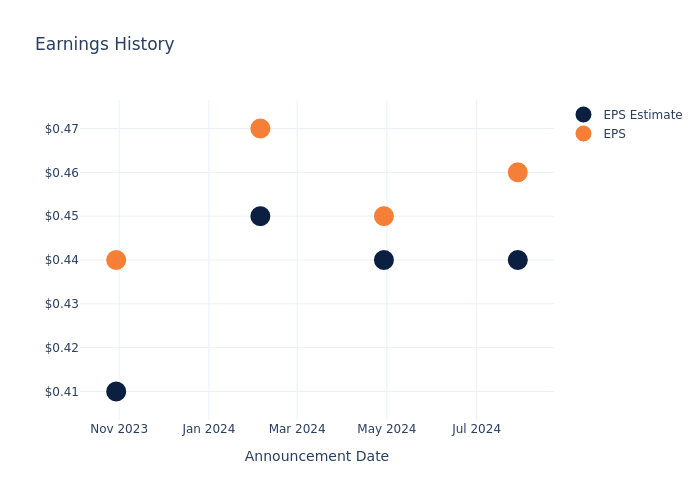 eps graph