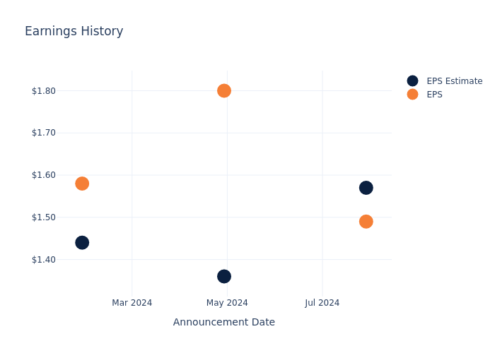 eps graph