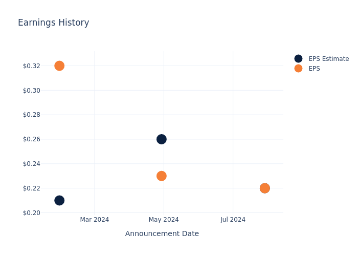 eps graph