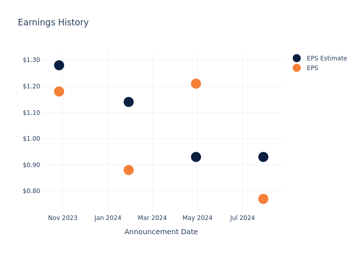 eps graph