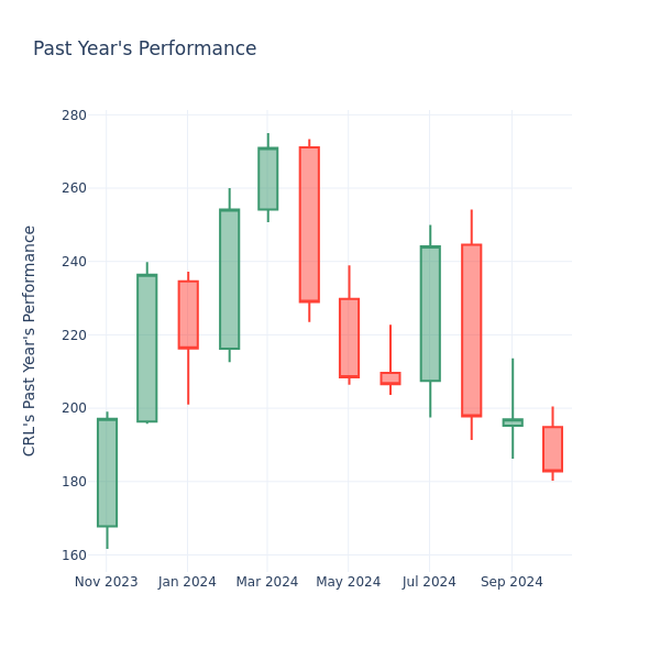 Past Year Chart