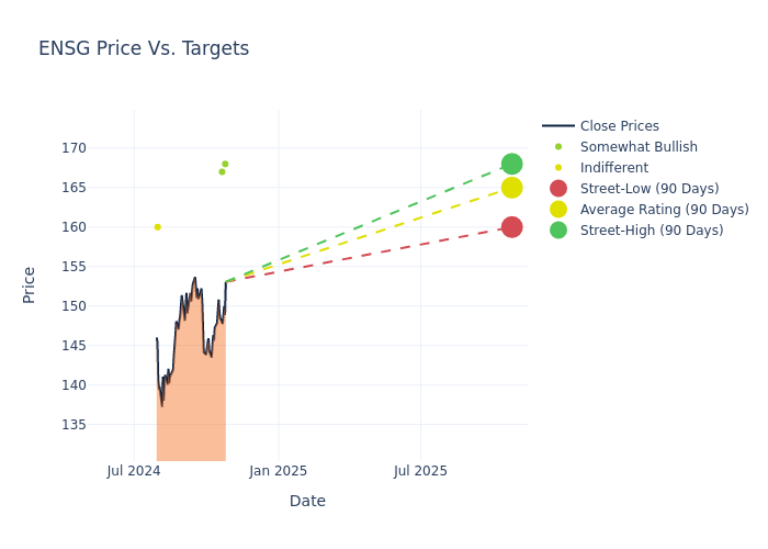 price target chart