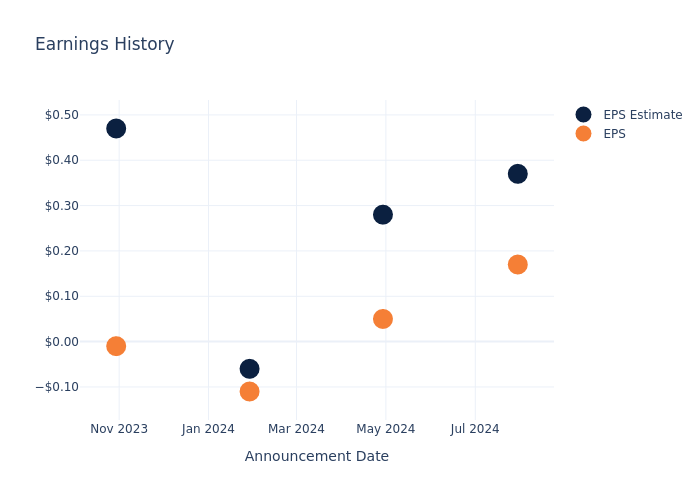 eps graph