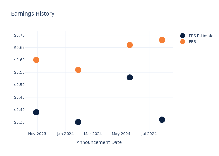 eps graph