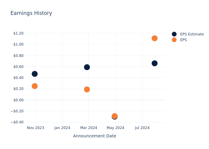 eps graph