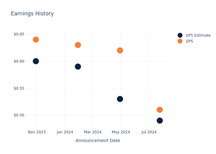 eps graph