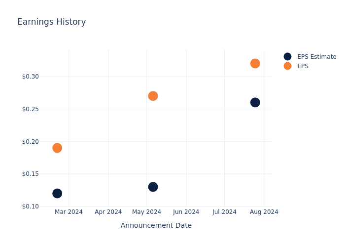 eps graph