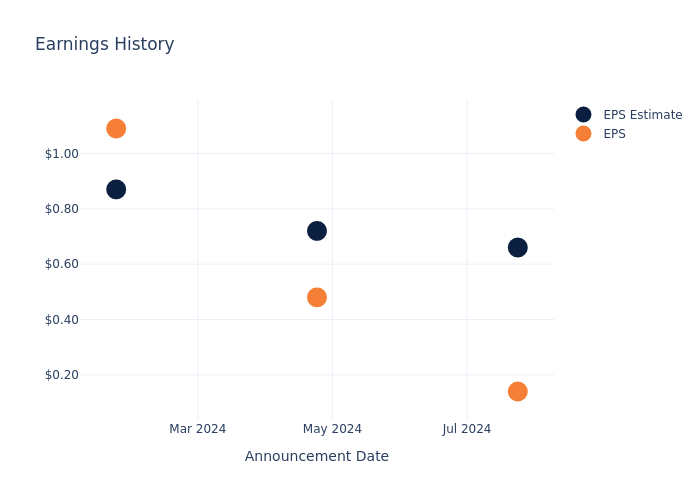 eps graph