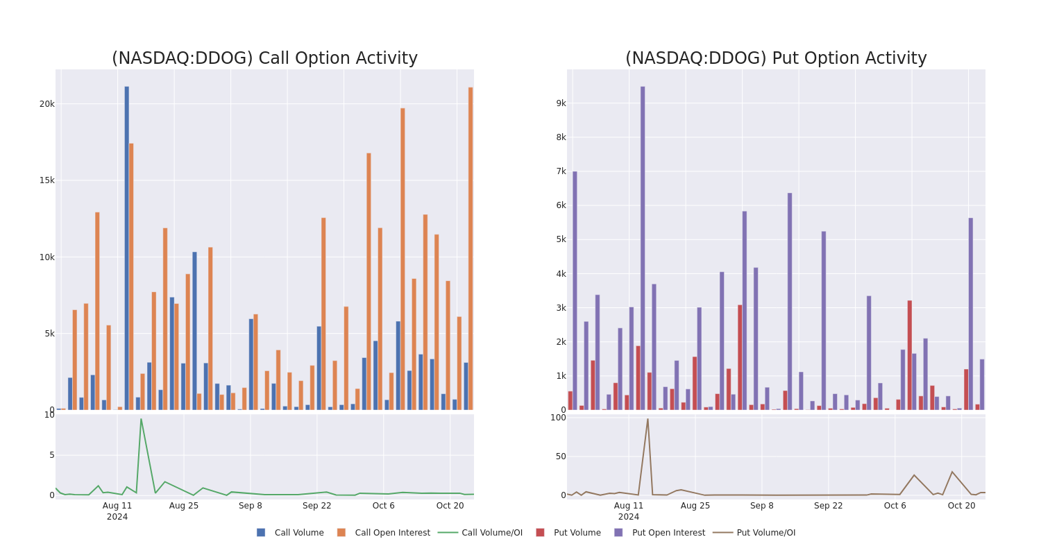 Options Call Chart