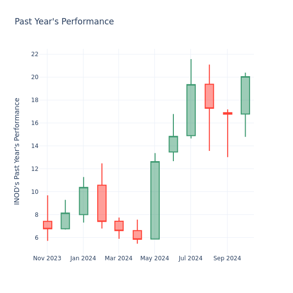 Past Year Chart