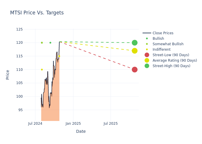 price target chart