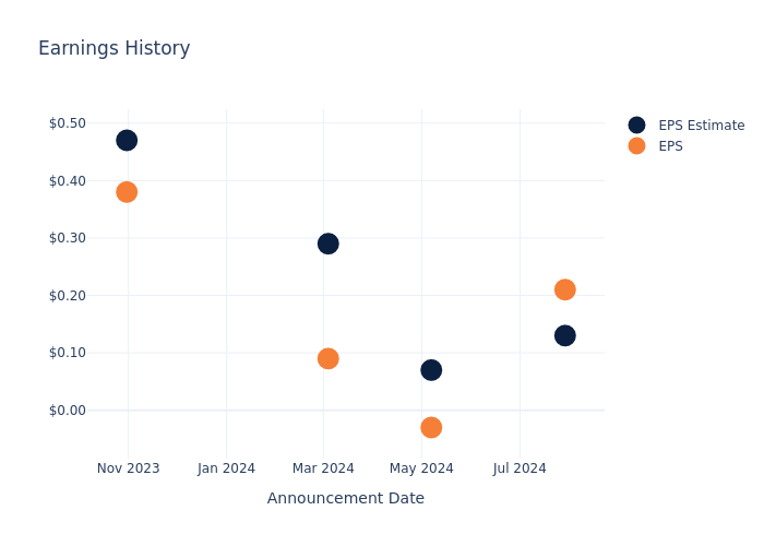 eps graph